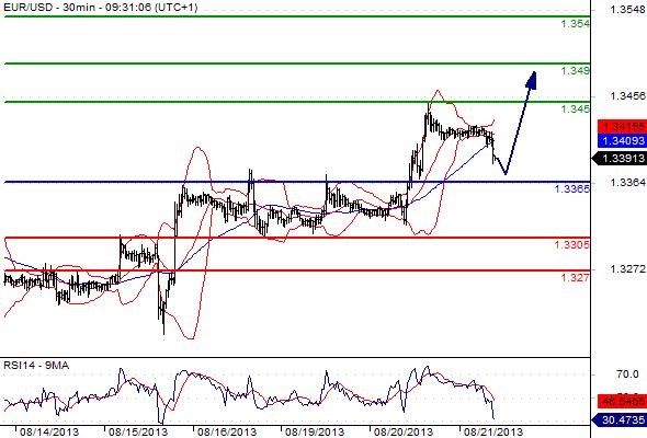 EURUSD - Denní a intradenní výhled: Dnes očekáváme růst eura k 1,3450