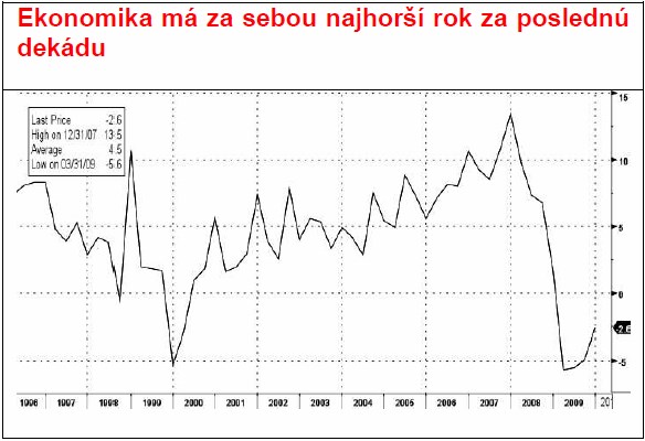 Slovensko: Ekonomika ve 4Q zpomalila propad