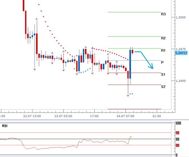 EURUSD - Denní a intradenní výhled: Měnový pár se nadále veze na vlně makrodat