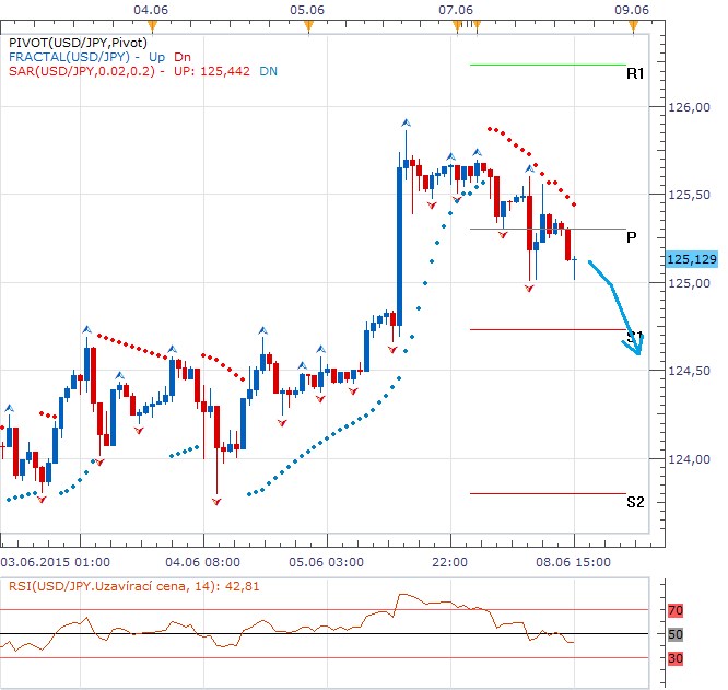 Technická analýza - Jen proti dolaru bojuje o ztracené úrovně, mírně pomohla revize HDP