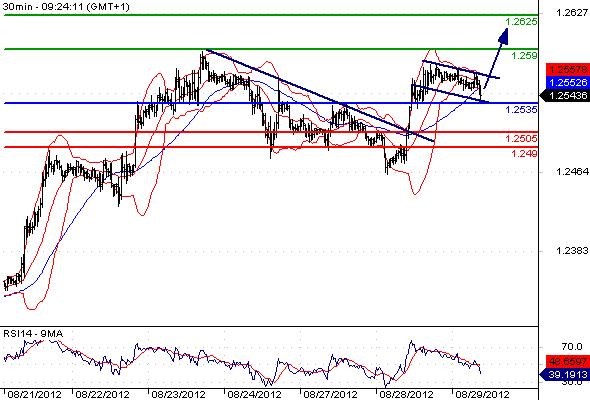 EURUSD - Intradenní výhled: Euro znovu na několikatýdenních maximech