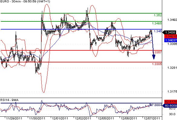 EURUSD - Intradenní aktualizace: Euro sice roste, technická předpověď je však negativní