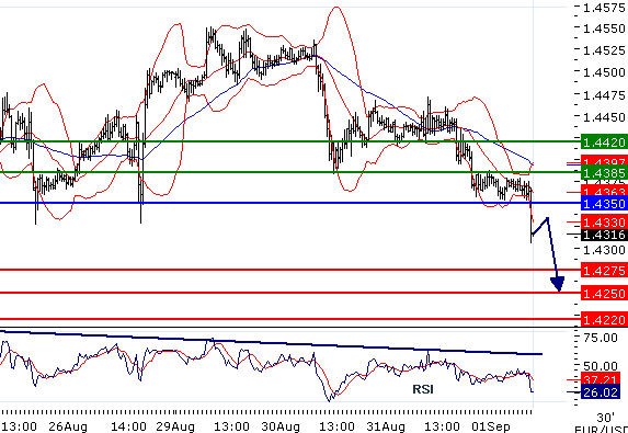 EURUSD - intraday technical: Under pressure, declining below 1.43
