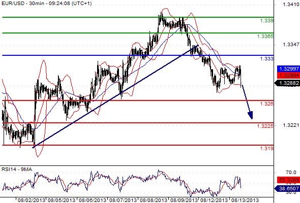 EURUSD - Denní a intradenní výhled: Euro se bude držet při hladině 1,3300
