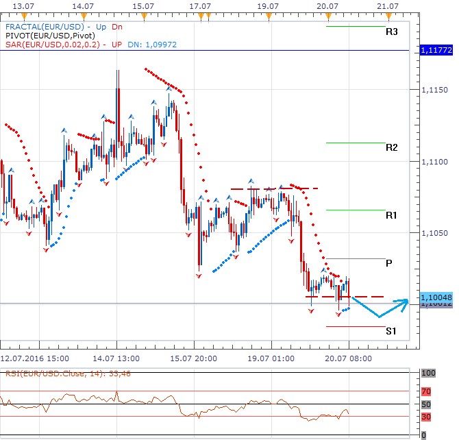 Technická analýza - Dolar posílil k 1,1000 EURUSD a čeká na zítřejší zprávy z Frankfurtu