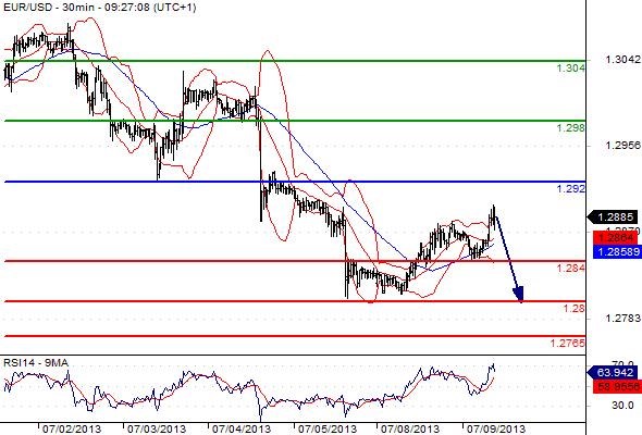 EURUSD - Denní a intradenní výhled: Kurz je volatilní, euro se může posunout k 1,2900