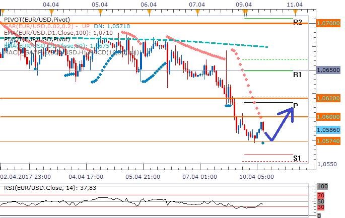 Technická analýza: Evropská měna dnes může bojovat o úroveň 1,06 EURUSD