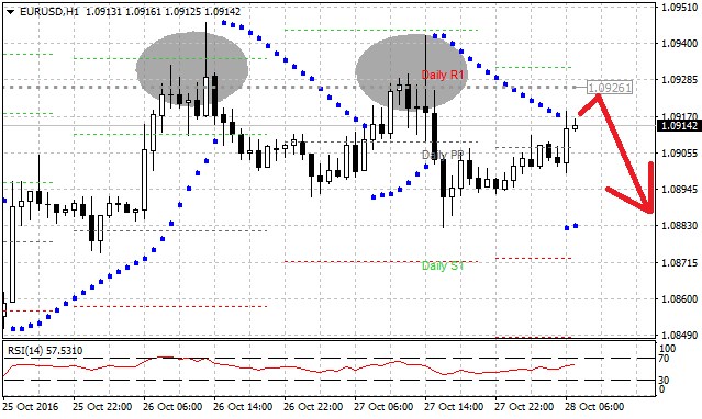 Technická analýza - Euru v posílení brání týdenní pivot na hodnotě 1,0926 EURUSD