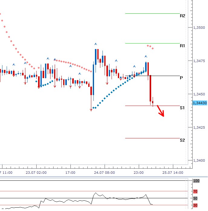 EURUSD - Denní a intradenní výhled: Další posilování dolaru