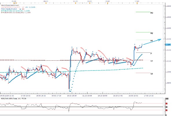 Technická analýza - Fed svým holubičím postojem zklamal dolarové býky, euro zpevnilo o více jak 150 pipů