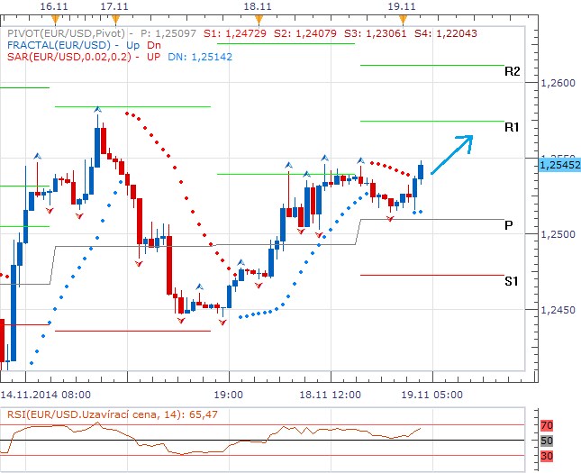 Technická analýza: Eurodolar opět nad 1,2500 EURUSD, slovo si dnes vezme opět euro
