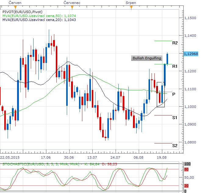 Týden technicky - SPX a americký dolar si po výprasku foukají rány, vítězem týdne je zlato a japonský jen