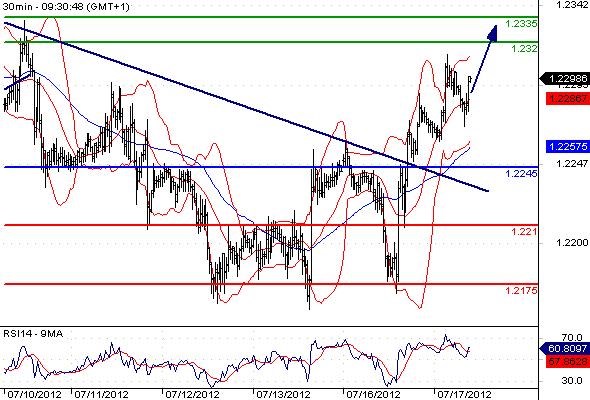 EURUSD - Intradenní výhled: Pozitivní sentiment podpořil euro, kurz atakuje 1,23