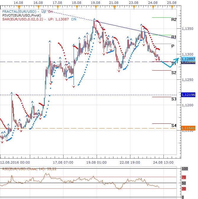 Technická analýza - Dolar přetlačil evropskou měnu a pohybem pod S1 překonal 1,1300 EURUSD
