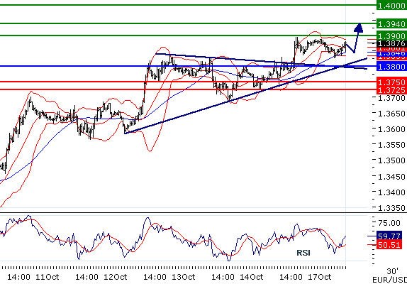 EURUSD - Intradenní aktualizace: Jednání skupiny G20 dále podporuje euro - kurz míří k 1,39