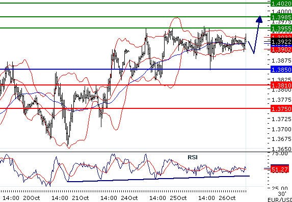 EURUSD - Intradenní aktualizace: Čekání na summit EU si kurz zpestřuje mírným kolísáním nad 1,39