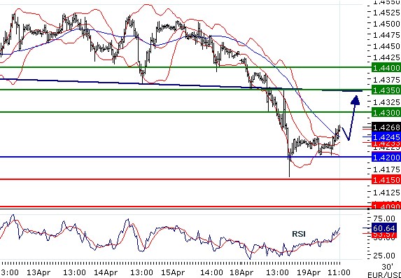 EURUSD - Intradenní aktualizace: Kurz se odrazil od 1,42 a míří opět nahoru - go long