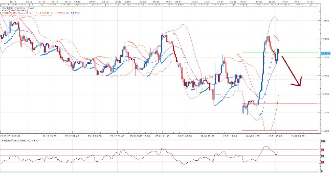 Technická analýza - Makrodata dnes dolaru nepomohla. Pomůže alespoň FED?
