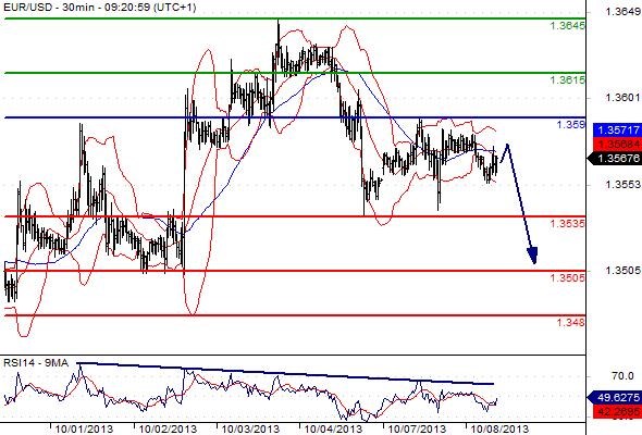 EURUSD - Denní a intradenní výhled: Kurz zůstává kolem 1,3570, dolar může posílit