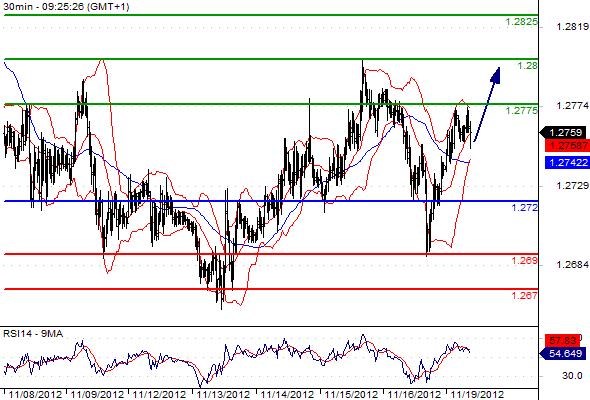 EURUSD - Intradenní výhled: Euro může posilovat k 1,2800