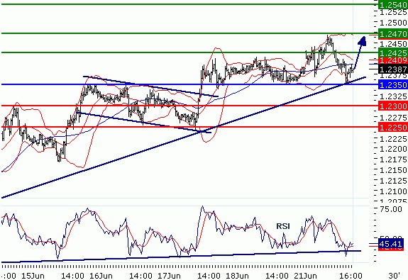 EURUSD - Intradenní aktualizace: Go long 1,2425