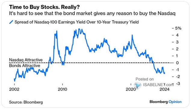 Dluhopisy jako důvod (ne)kupovat Nasdaq?