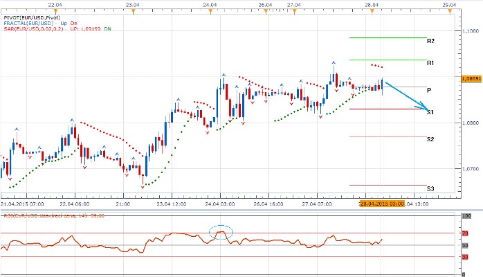 Technická analýza - Očekávání americké spotřebitelské důvěry