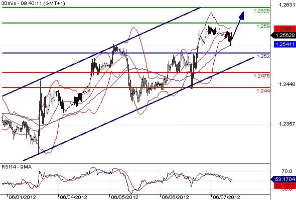 EURUSD - Intradenní výhled: Euro naskočilo na vlnu zlepšeného sentimentu a tlačí se nad 1,26