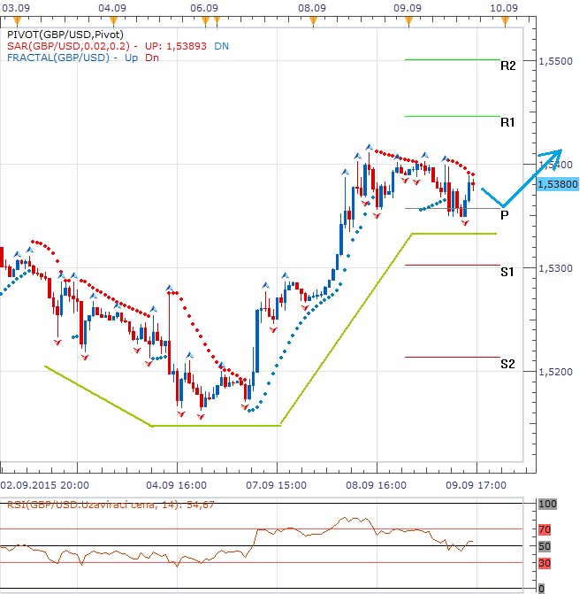 Technická analýza - Libra se ubránila strhujícímu náporu dolaru, přečkala i slabší data z tamního průmyslu
