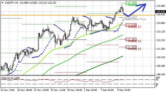 Technická analýza - Dolar vůči jenu začátkem týdne posílil bezpečně nad 115,00 USDJPY