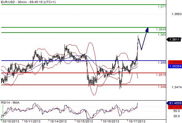 EURUSD - Denní a intradenní výhled: Po růstu přijde korekce zpět pod 1,3600
