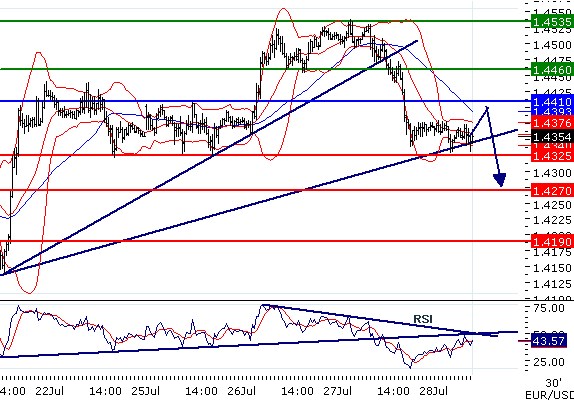 EURUSD - Intradenní aktualizace: Silná korekce až na 1,4325