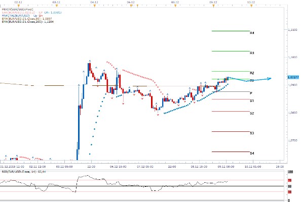 Technická analýza - Euro využívá zaváhání dolaru, který ztrácí na síle společně s černým zlatem