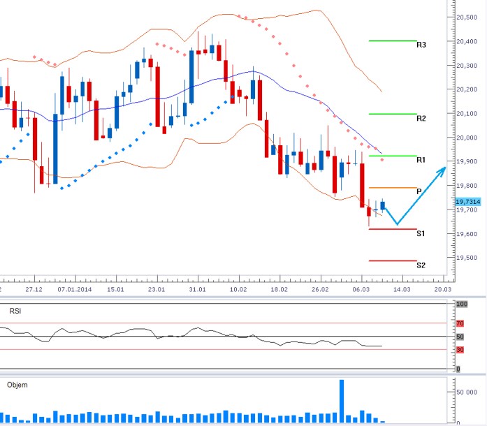 USD/CZK - Týdenní výhled: Dolar by měl atakovat hranici 19,78 USDCZK, dlouhodobě tenduje k úrovni 20 USDCZK