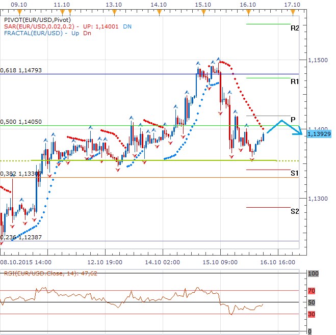 Technická analýza - Dolaru odolává lokální úroveň při 1,1360 EURUSD, greenback nad ní zřejmě vyčká na data