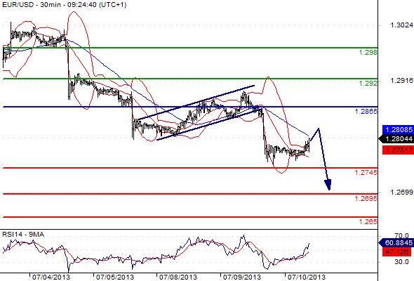 EURUSD - Denní a intradenní výhled: Korekce včerejšího nečekaného propadu eura