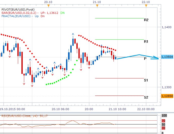 Technická analýza - Při absenci kurzotvorných událostí se výrazné volatility na EURUSD dnes nedočkáme