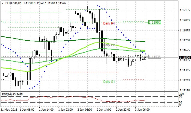 Technická analýza - Měnový pár EURUSD aktuálně parkuje u hladiny týdenního pivotu