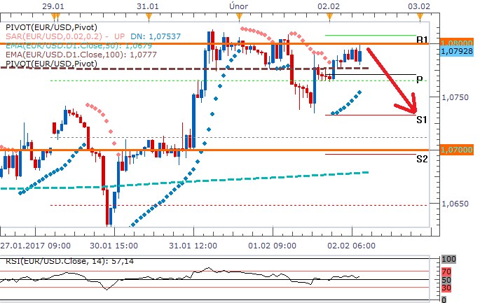 Technická analýza: Kurz eurodolaru se stále drží v blízkosti hodnoty 1,08