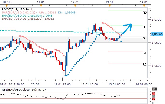 Technická analýza - Euro se může pokusit testovat včerejší maxima