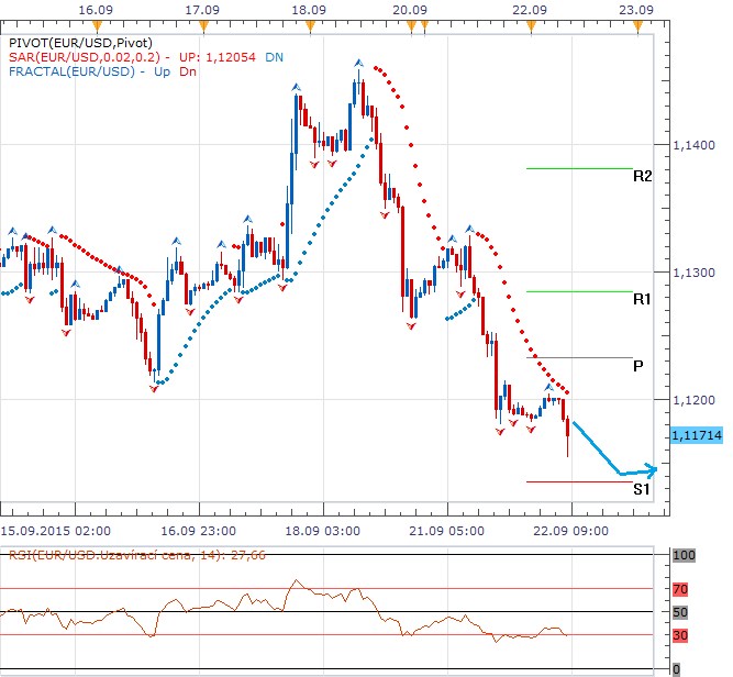 Technická analýza - Dolar posílil i přes horší realitní data, pomohly mu komentáře z Fedu a evropské otazníky