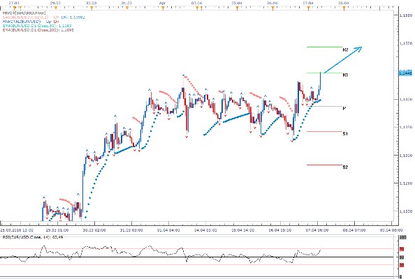 Technická analýza - Dolar je po zveřejnění zápisu z FOMC v defenzivě