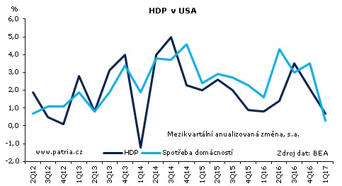 Americkou ekonomiku začátkem roku zabrzdili spotřebitelé