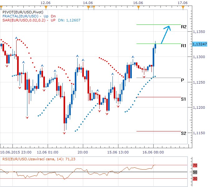 Technická analýza - Euro útočí i přes trvající řeckou drzost, aktuálně nad 1,1300 EURUSD