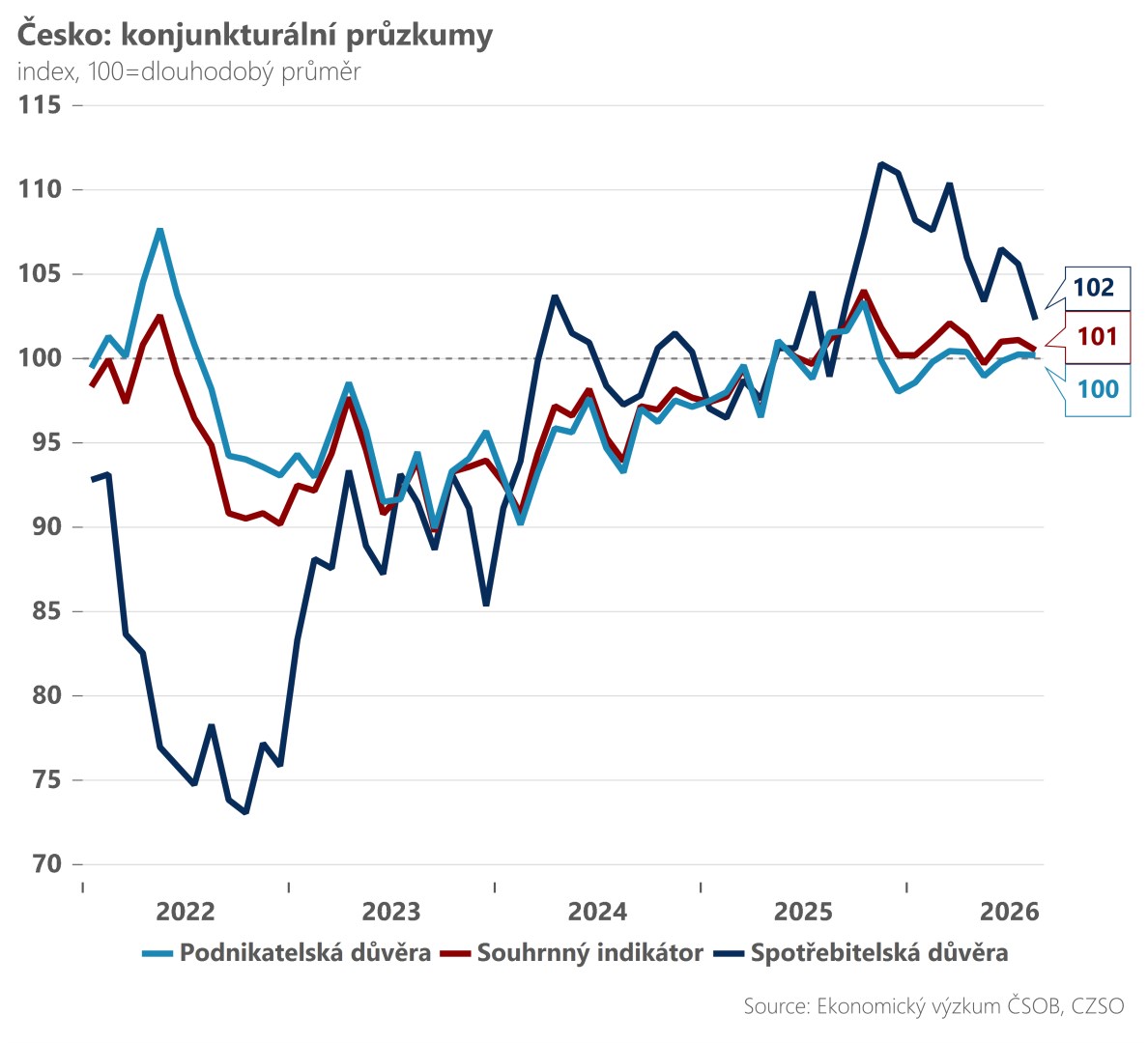 Tuzemští spotřebitelé ztrácejí optimismus
