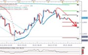 Technická analýza - Dolar se dnes může pokusit zaútočit na hodnotu 1,05 EURUSD