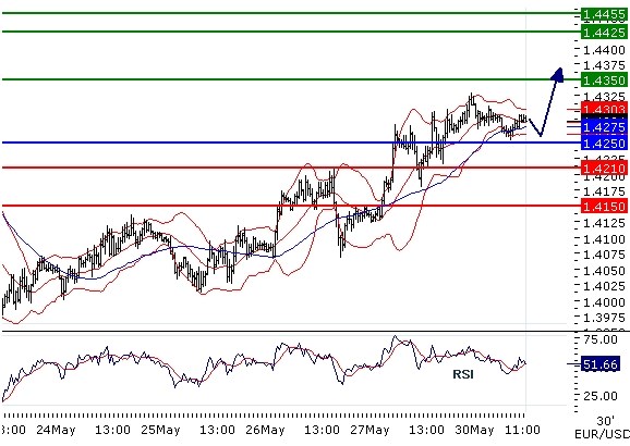EURUSD intraday technical: The upside prevails, pivot at 1.425