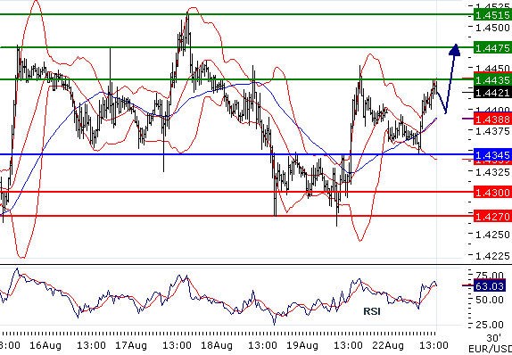 EURUSD intraday technical: The upside prevails