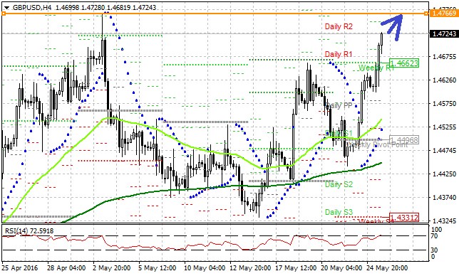Technická analýza - Intradenní technická analýza GBPUSD