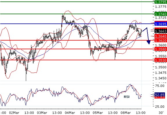 EURUSD - Intradenní aktualizace: Technická bariéra 1,3695
